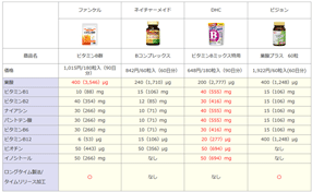 天然の葉酸サプリメント比較